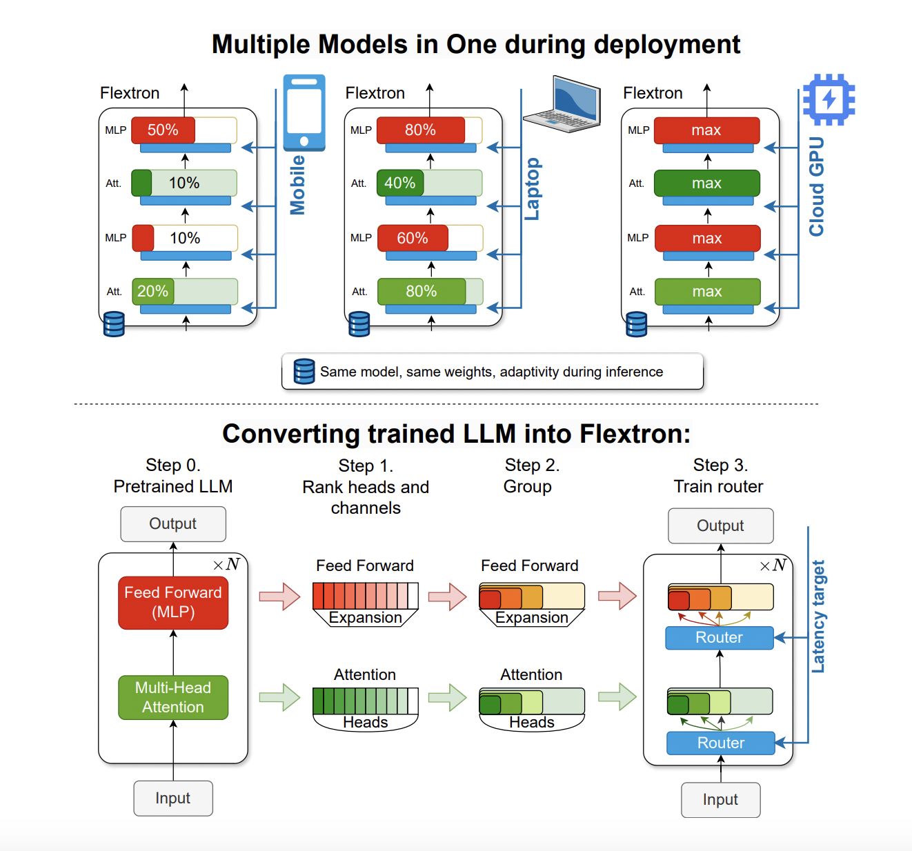  NVIDIA Researchers Introduce Flextron: A Network Architecture and Post-Training Model Optimization Framework Supporting Flexible AI Model Deployment