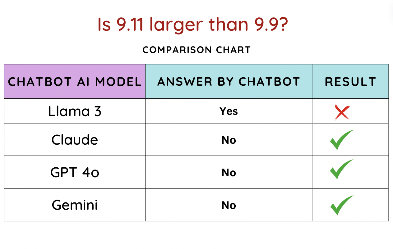  Is 9.11 larger than 9.9? Comparison on Llama 3 vs Claude vs Gpt 4o vs Gemini