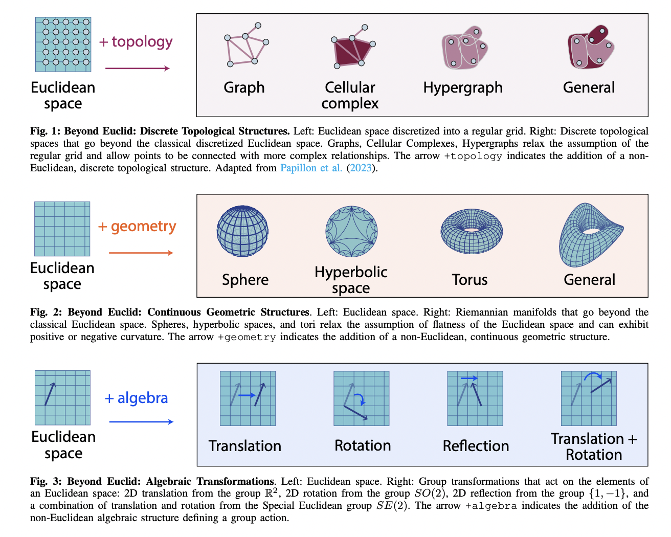 Transcending the Euclidean Paradigm: A Roadmap for Advancing Machine Learning with Geometric, Topological, and Algebraic Structures