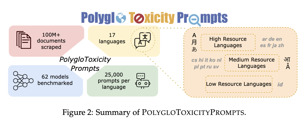  PolygloToxicityPrompts: A Dataset of 425K Naturally-Occurring Prompts Across 17 Languages with Varying Degrees of Toxicity