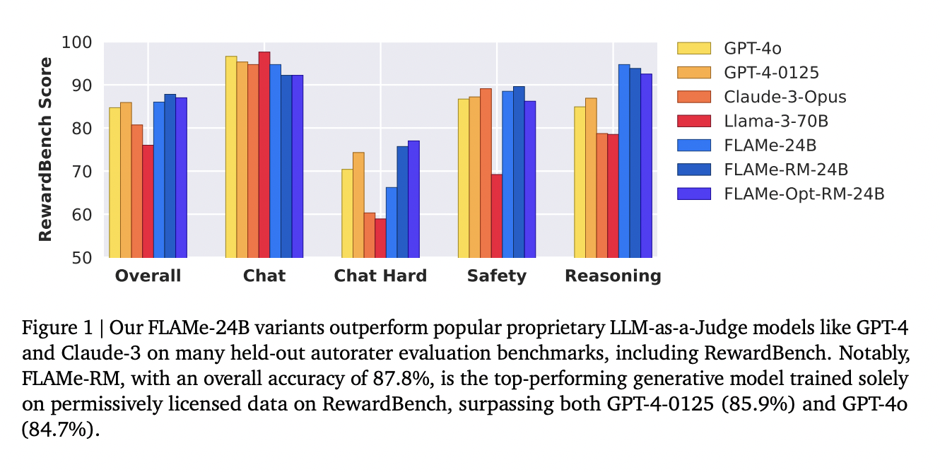 This AI Paper from Google AI Introduces FLAMe: A Foundational Large Autorater Model for Reliable and Efficient LLM Evaluation