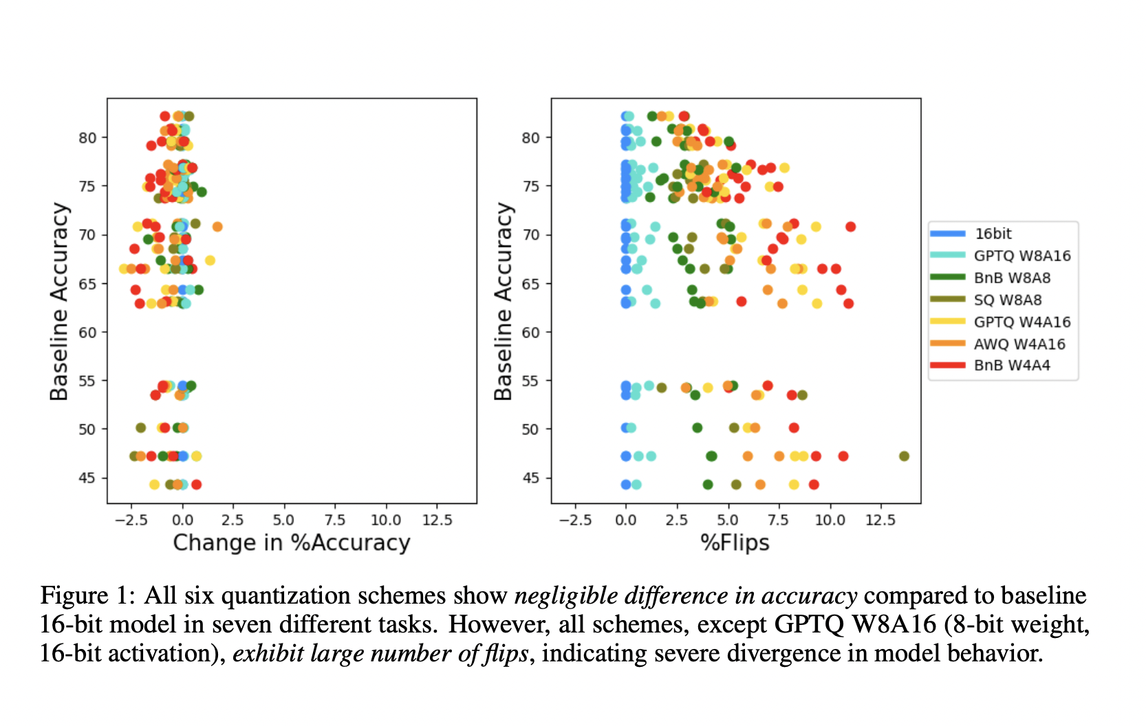 Beyond Accuracy: Evaluating LLM Compression with Distance Metrics