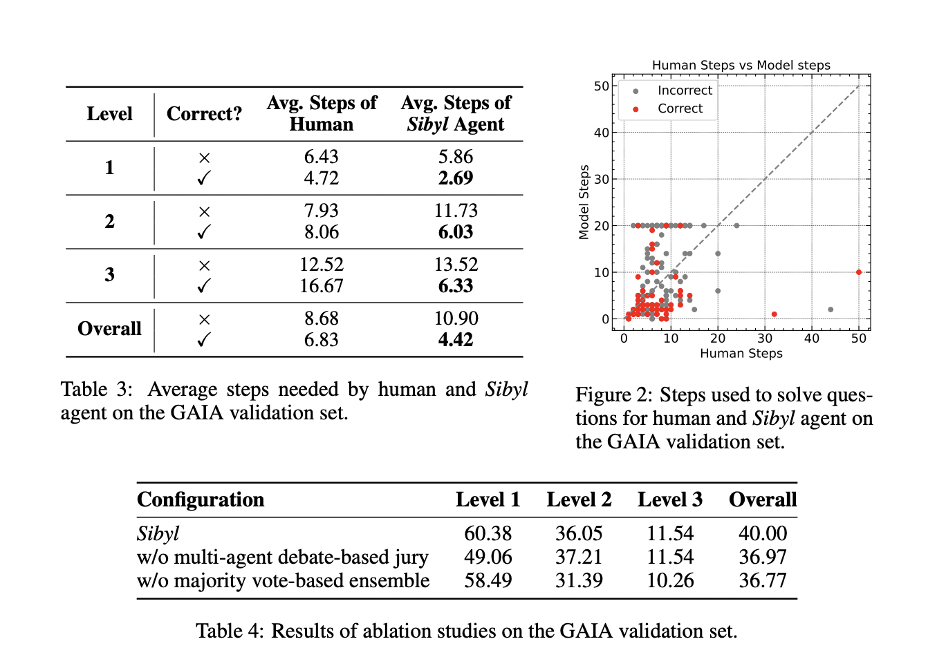  Sibyl: An AI Agent Framework Designed to Enhance the Capabilities of LLMs in Complex Reasoning Tasks