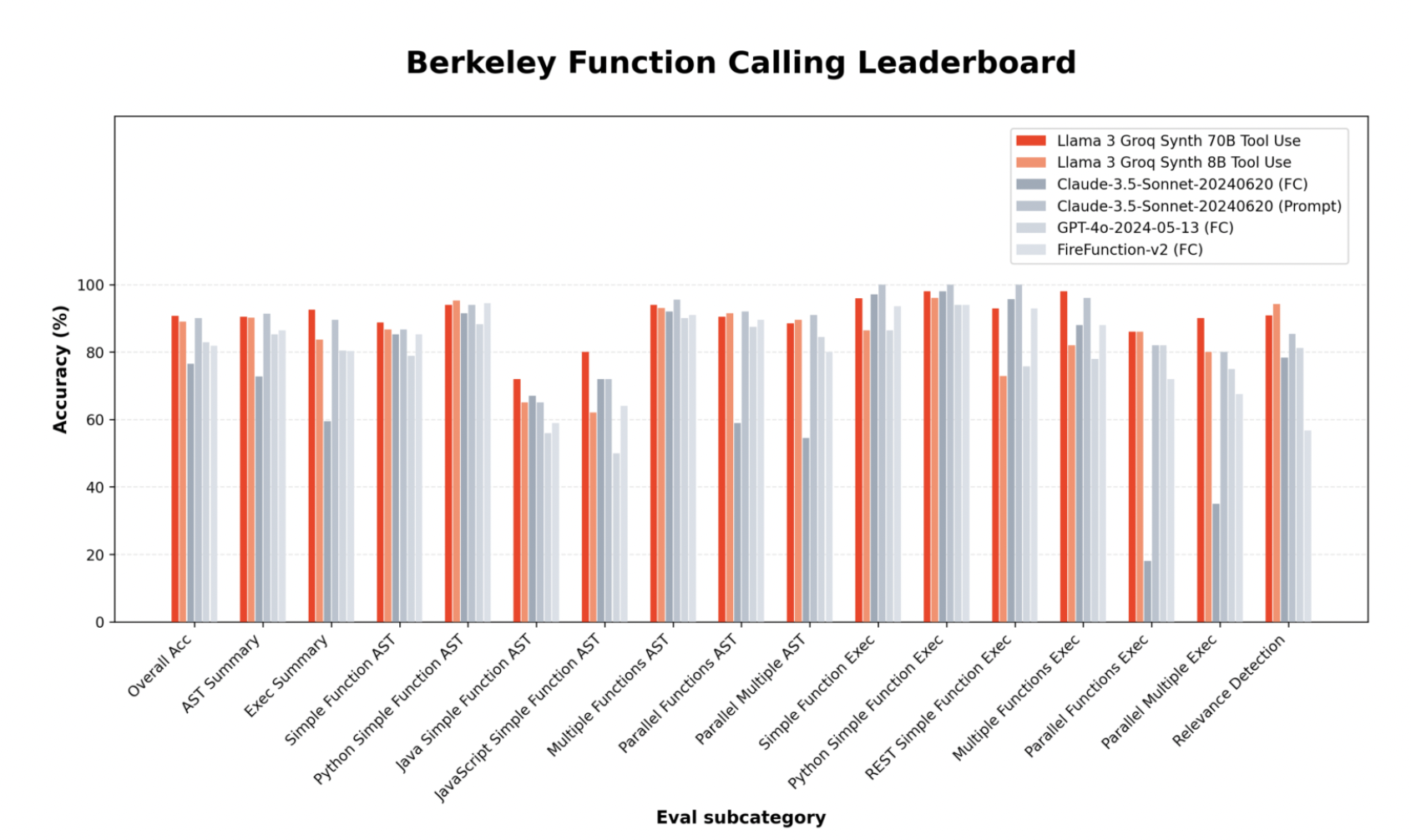  Groq Releases Llama-3-Groq-70B-Tool-Use and Llama-3-Groq-8B-Tool-Use: Open-Source, State-of-the-Art Models Achieving Over 90% Accuracy on Berkeley Function Calling Leaderboard