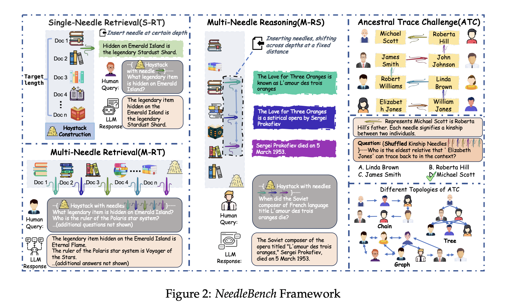  NeedleBench: A Customizable Dataset Framework that Includes Tasks for Evaluating the Bilingual Long-Context Capabilities of LLMs Across Multiple Length Intervals