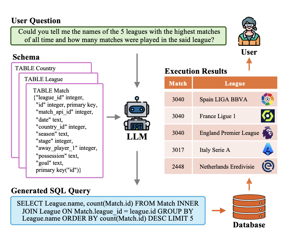  This Survey Paper Presents a Comprehensive Review of LLM-based Text-to-SQL