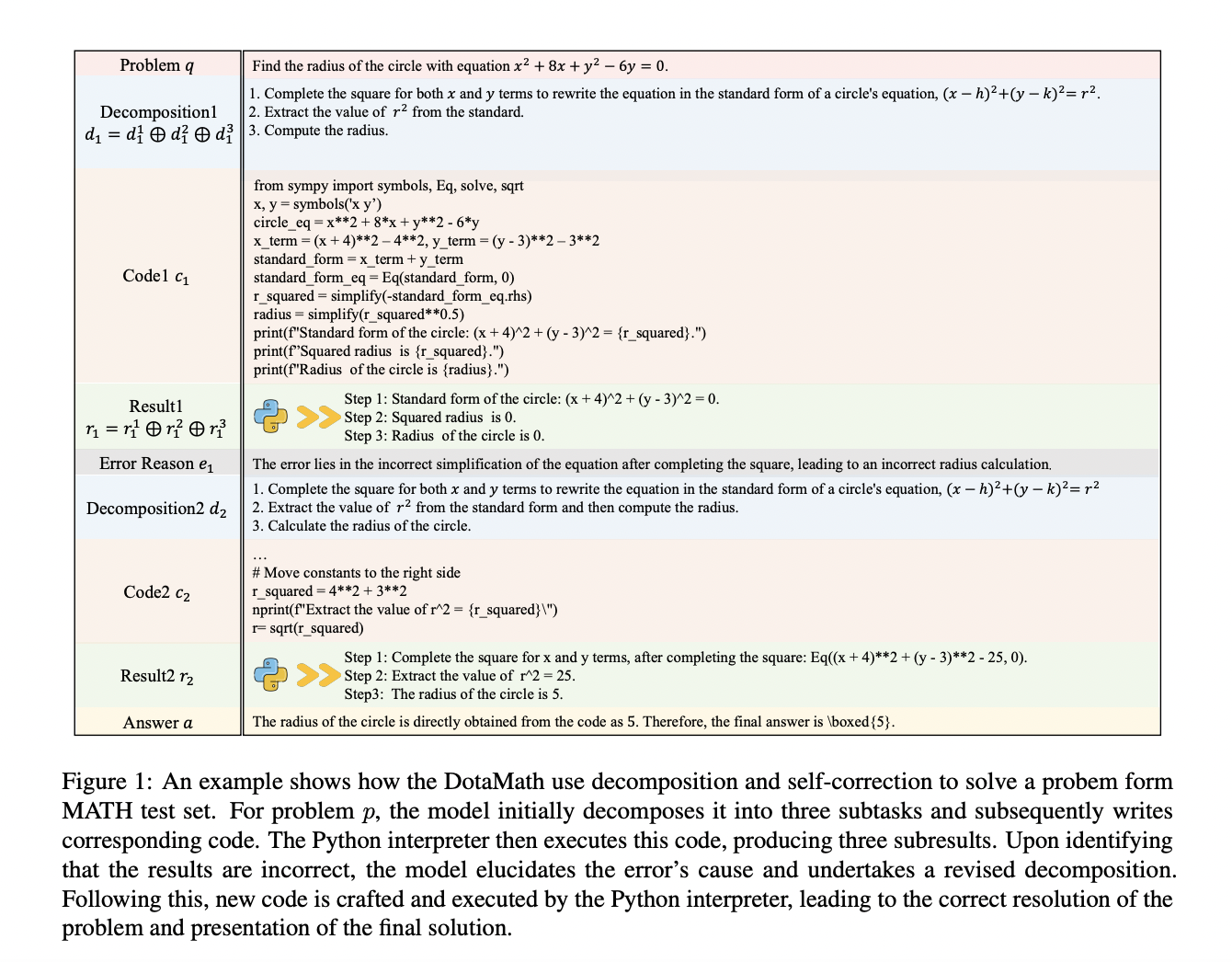 DotaMath: Advancing LLMs’ Mathematical Reasoning Through Decomposition and Self-Correction