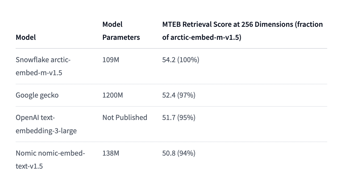 Snowflake-Arctic-Embed-m-v1.5 Released: A 109M Parameters Groundbreaking Text Embedding Model with Enhanced Compression and Performance Capabilities