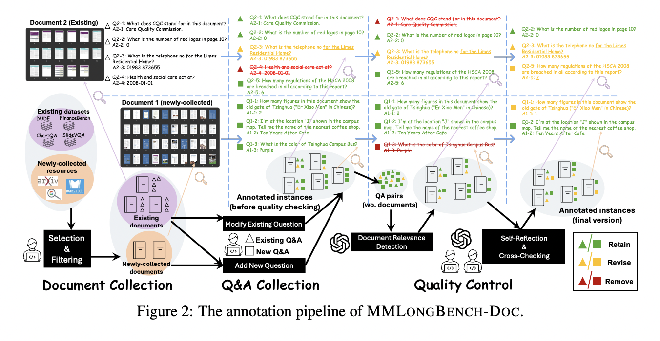 MMLongBench-Doc: A Comprehensive Benchmark for Evaluating Long-Context Document Understanding in Large Vision-Language Models