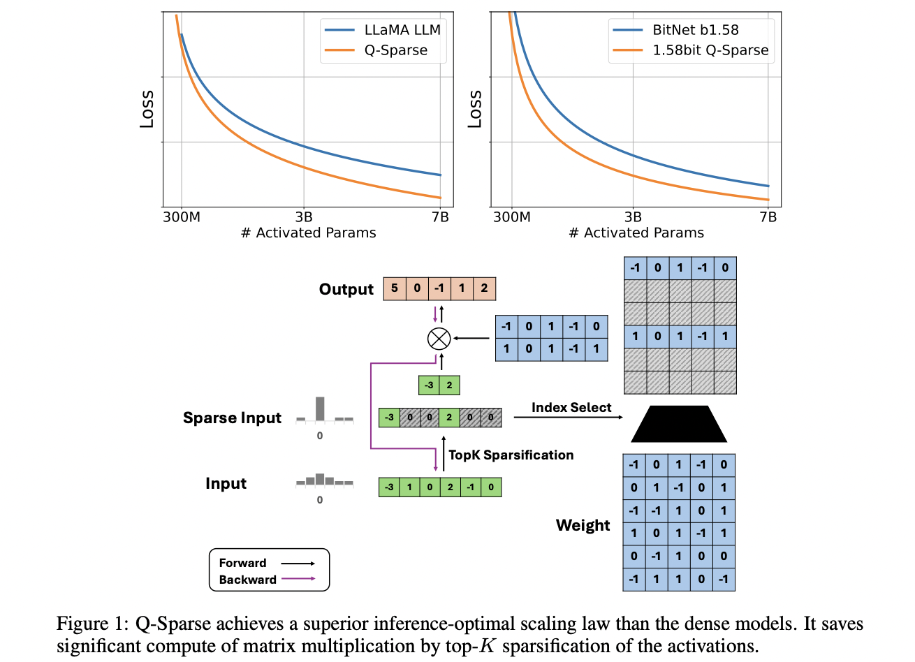  Q-Sparse: A New Artificial Intelligence AI Approach to Enable Full Sparsity of Activations in LLMs