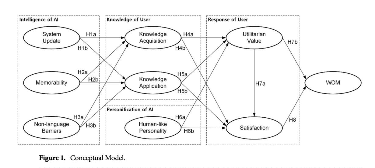 Exploring the Impact of ChatGPT’s AI Capabilities and Human-like Traits on Enhancing Knowledge and User Satisfaction in Workplace Environments