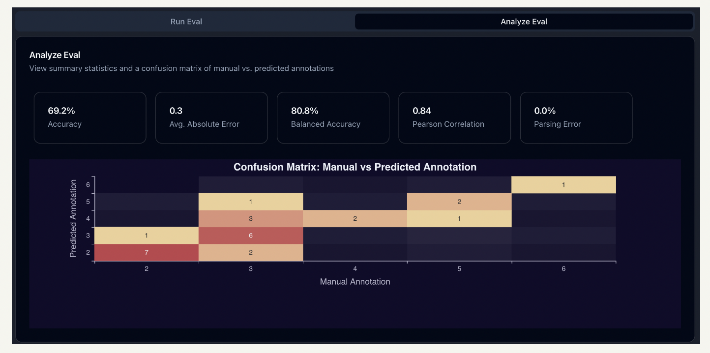 Meet Parea AI: An AI Startup that Automatically Creates LLM-based Evals Aligned with Human Judgement