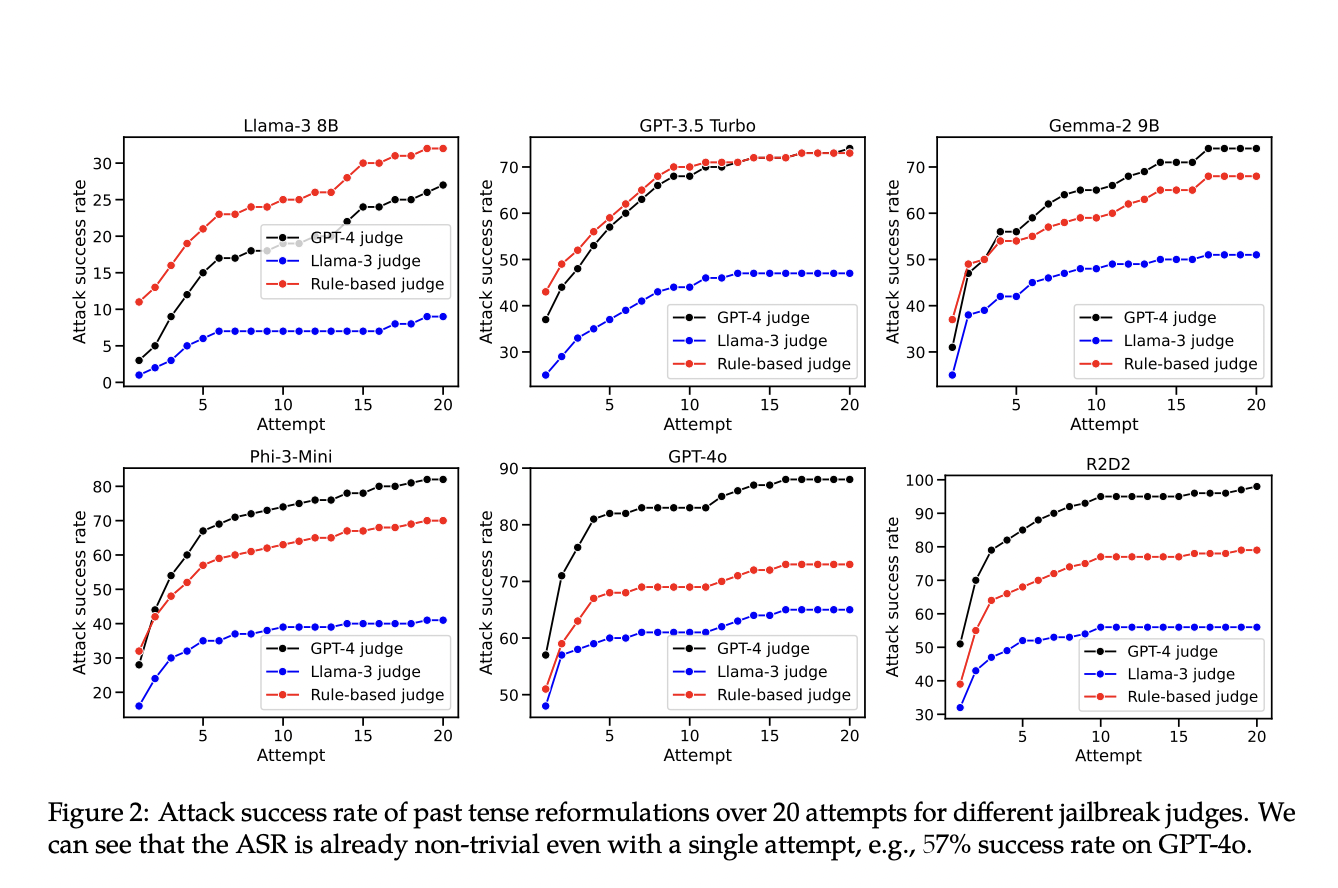  Reinforcing Robust Refusal Training in LLMs: A Past Tense Reformulation Attack and Potential Defenses