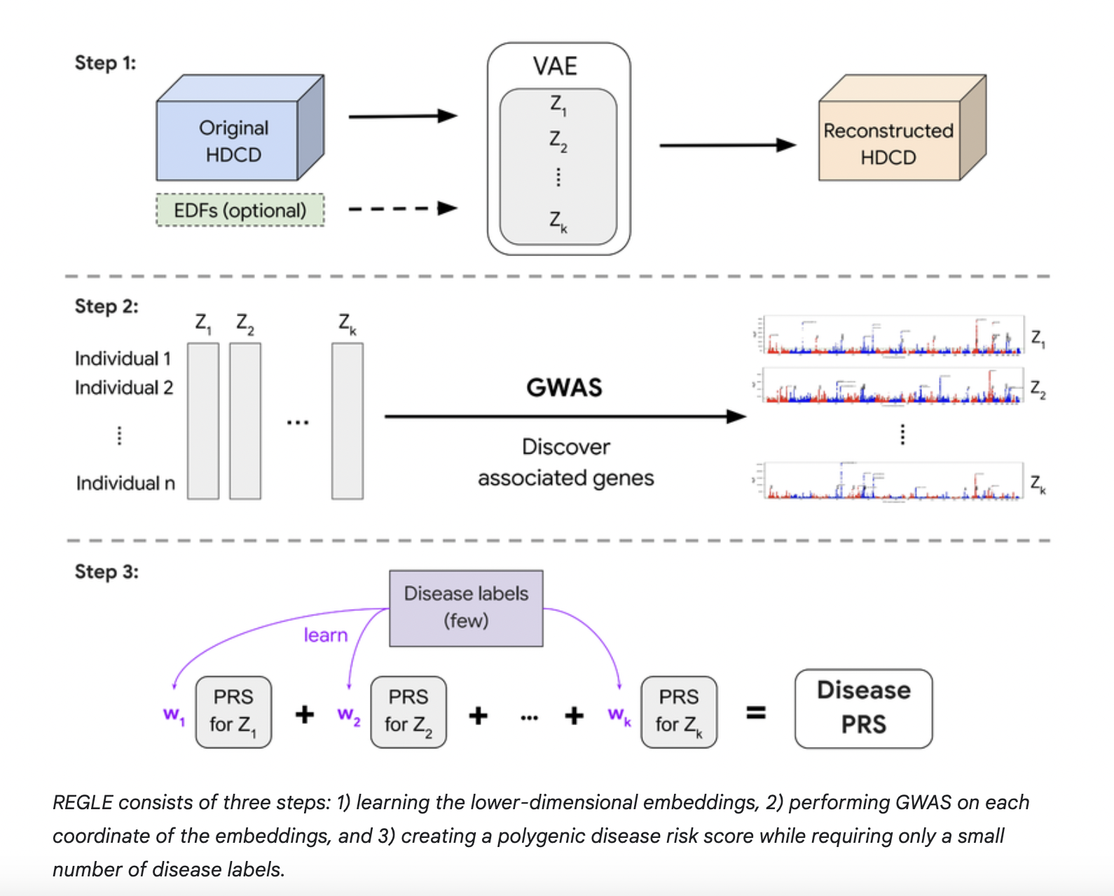 Google Research Presents a Novel AI Method for Genetic Discovery that can Harness Hidden Information in High-Dimensional Clinical Data