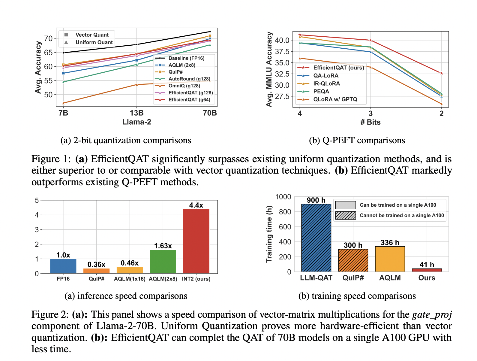  Efficient Quantization-Aware Training (EfficientQAT): A Novel Machine Learning Quantization Technique for Compressing LLMs