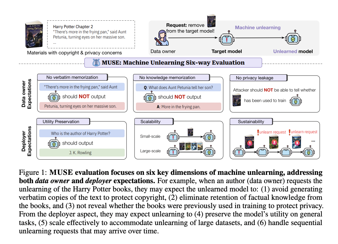  MUSE: A Comprehensive AI Framework for Evaluating Machine Unlearning in Language Models