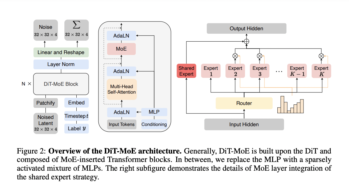  DiT-MoE: A New Version of the DiT Architecture for Image Generation