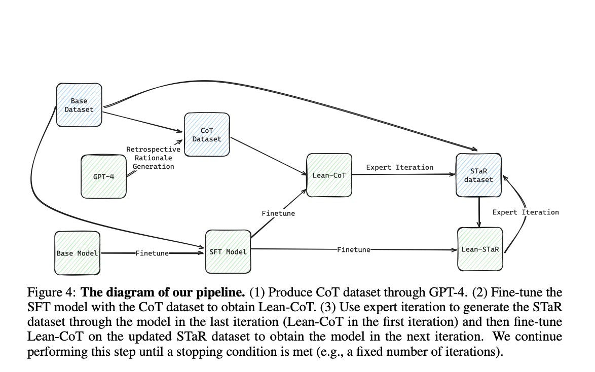  How can Informal Reasoning Improve Formal Theorem Proving? This AI Paper Introduces an AI Framework for Learning to Interleave Informal Thoughts with Steps of Formal Proving