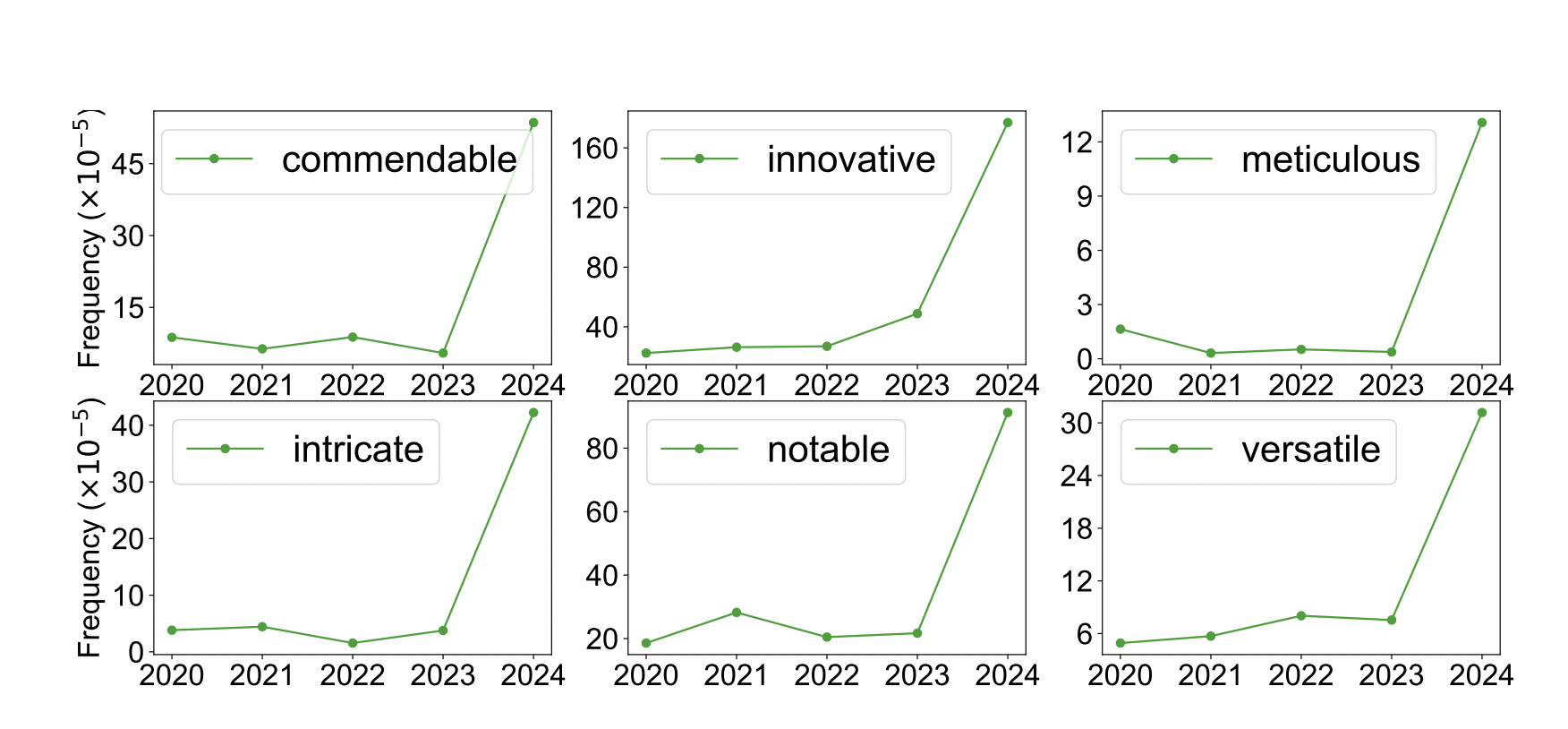  Monitoring AI-Modified Content at Scale: Impact of ChatGPT on Peer Reviews in AI Conferences