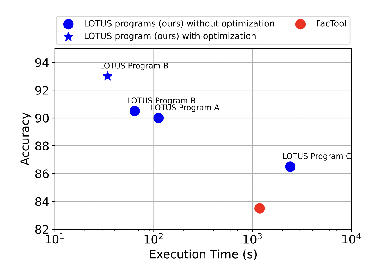  LOTUS: A Query Engine for Reasoning over Large Corpora of Unstructured and Structured Data with LLMs