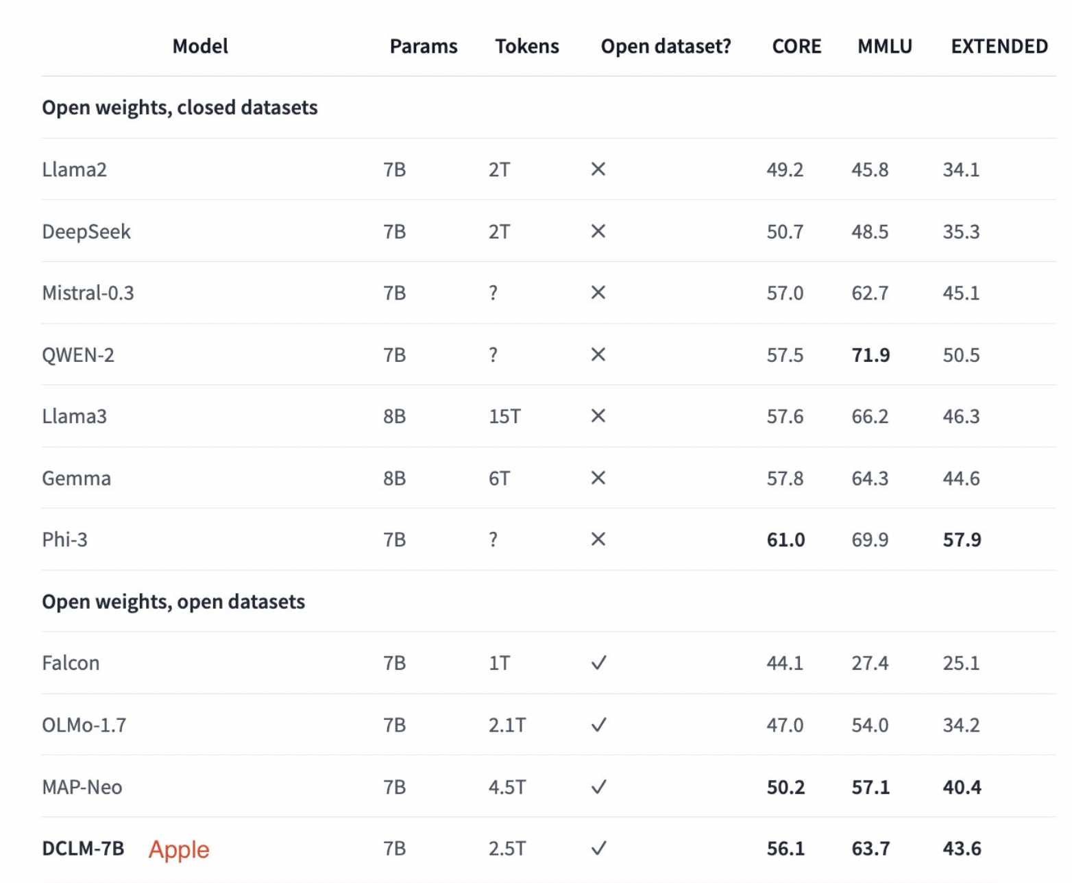  Apple AI Released a 7B Open-Source Language Model Trained on 2.5T Tokens on Open Datasets