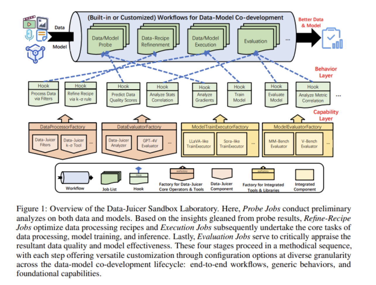  This AI Paper by Alibaba Introduces Data-Juicer Sandbox: A Probe-Analyze-Refine Approach to Co-Developing Multi-Modal Data and Generative AI Models