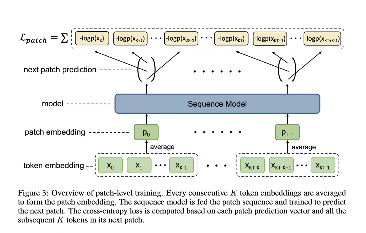 Tencent AI Team Introduces Patch-Level Training for Large Language Models LLMs: Reducing the Sequence Length by Compressing Multiple Tokens into a Single Patch