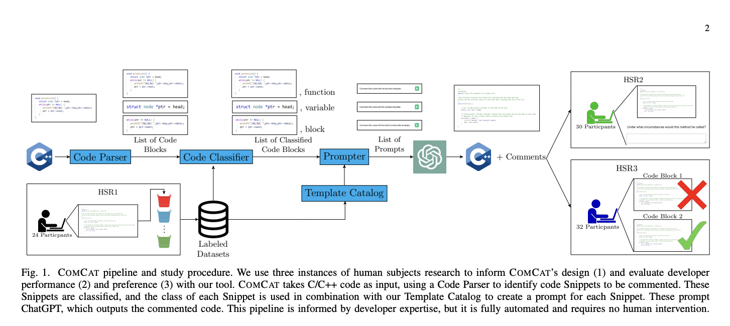 COMCAT: Enhancing Software Maintenance through Automated Code Documentation and Improved Developer Comprehension Using Advanced Language Models