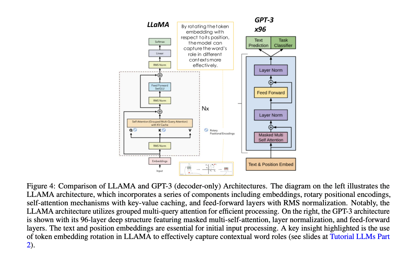  From RAG to ReST: A Survey of Advanced Techniques in Large Language Model Development