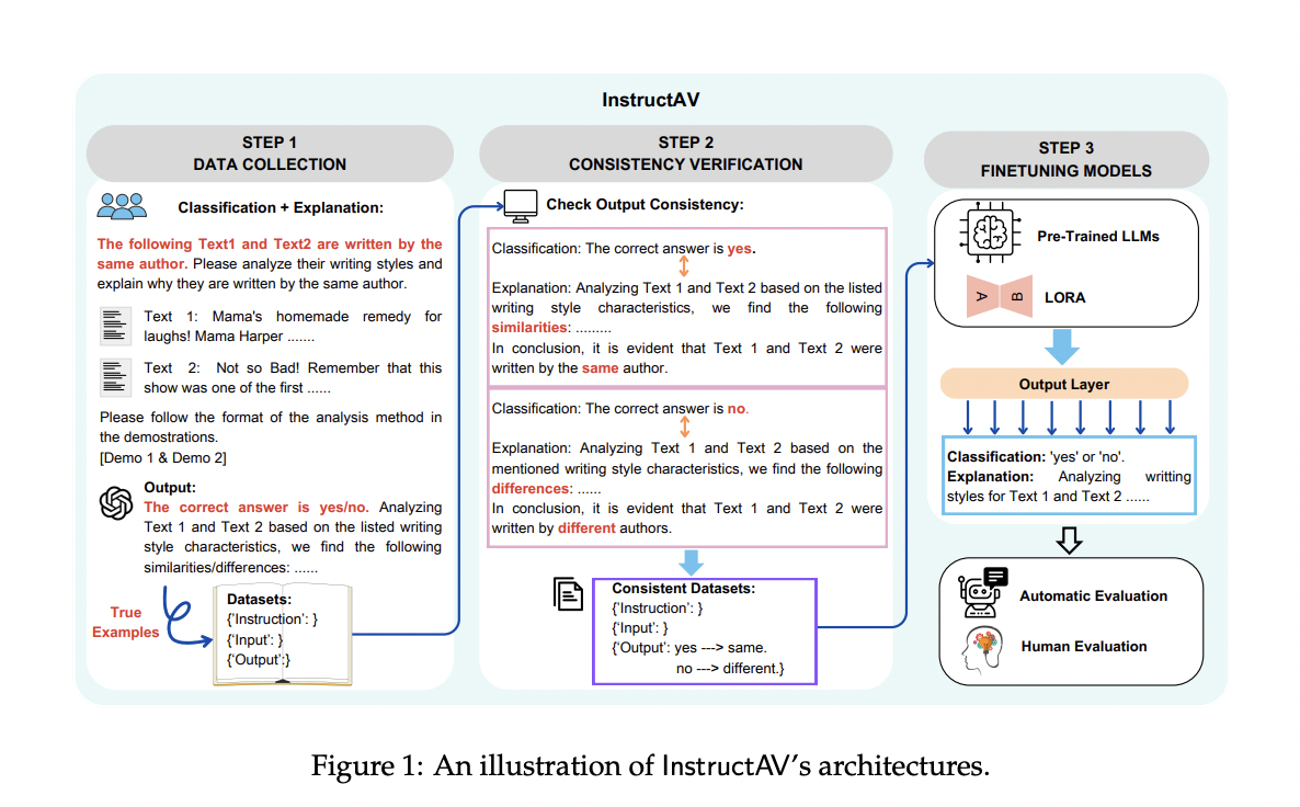  InstructAV: Transforming Authorship Verification with Enhanced Accuracy and Explainability Through Advanced Fine-Tuning Techniques