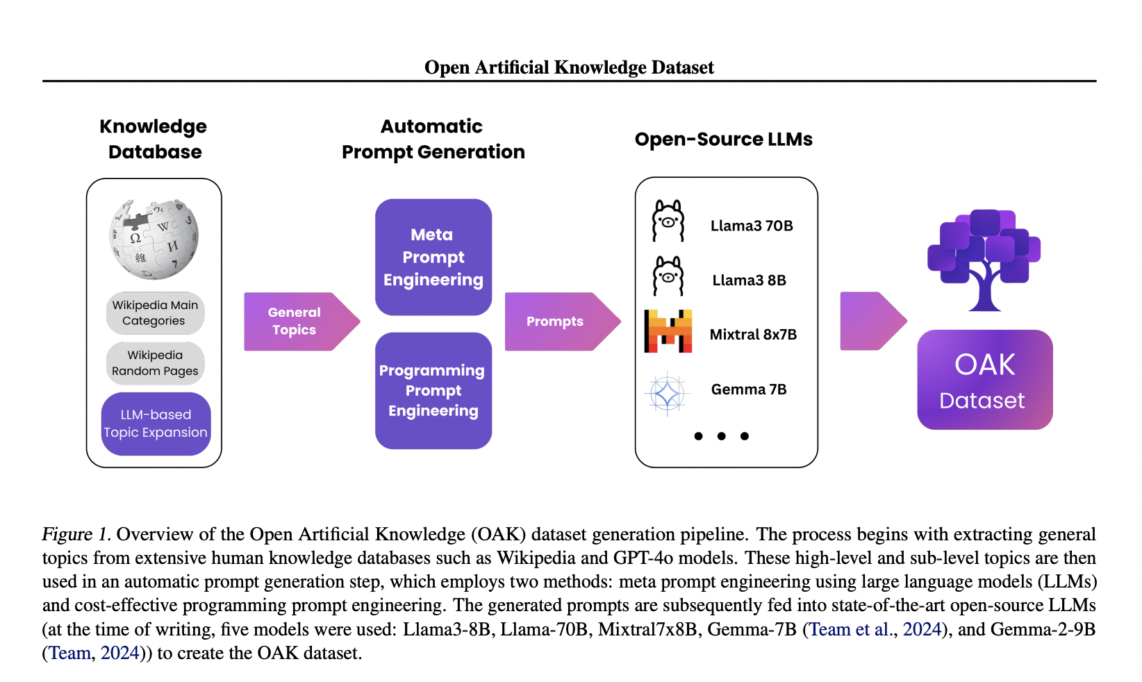  Open Artificial Knowledge (OAK) Dataset: A Large-Scale Resource for AI Research Derived from Wikipedia’s Main Categories