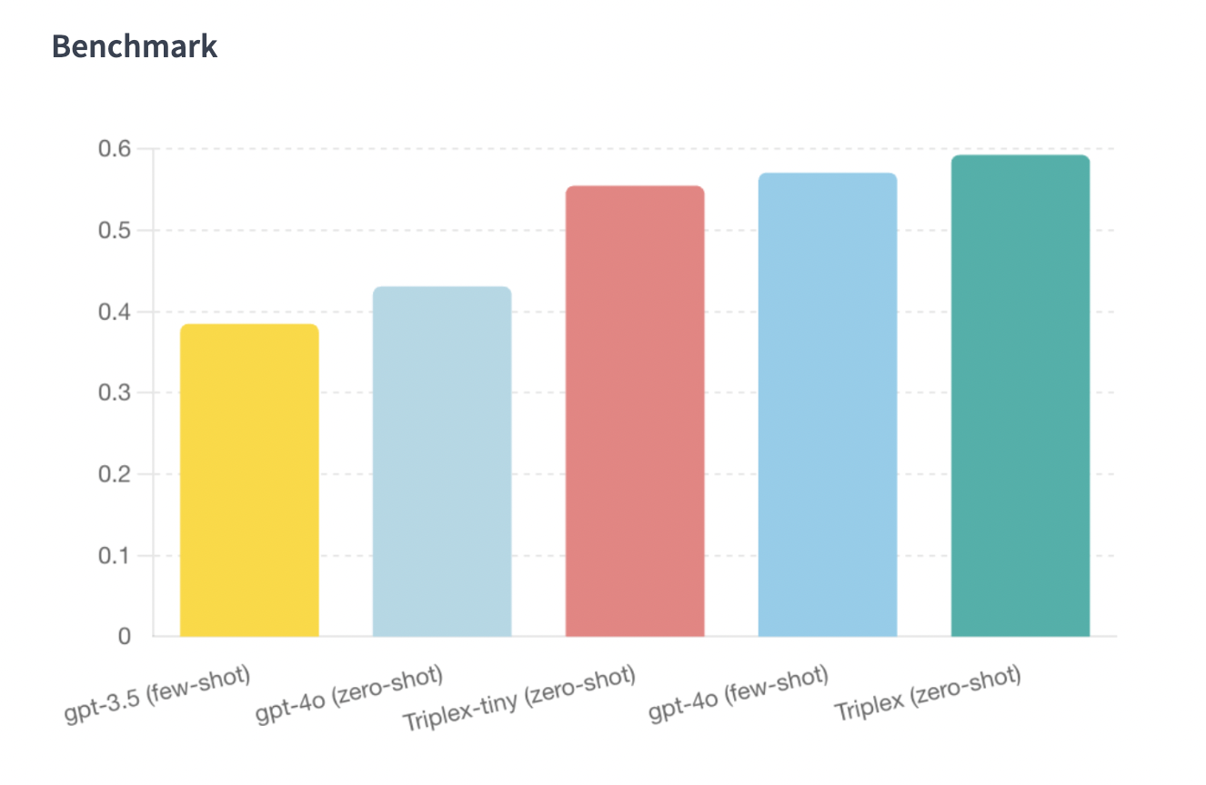 SciPhi Open Sourced Triplex: A SOTA LLM for Knowledge Graph Construction Provides Data Structuring with Cost-Effective and Efficient Solutions