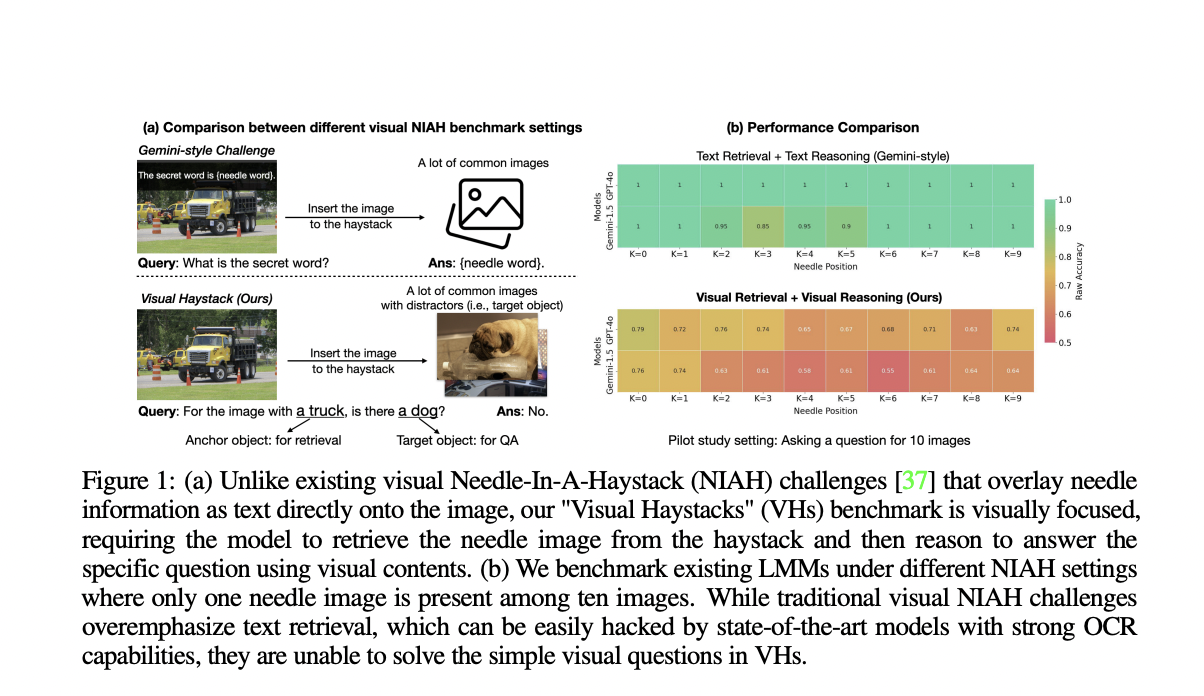  Visual Haystacks Benchmark: The First “Visual-Centric” Needle-In-A-Haystack (NIAH) Benchmark to Assess LMMs’ Capability in Long-Context Visual Retrieval and Reasoning