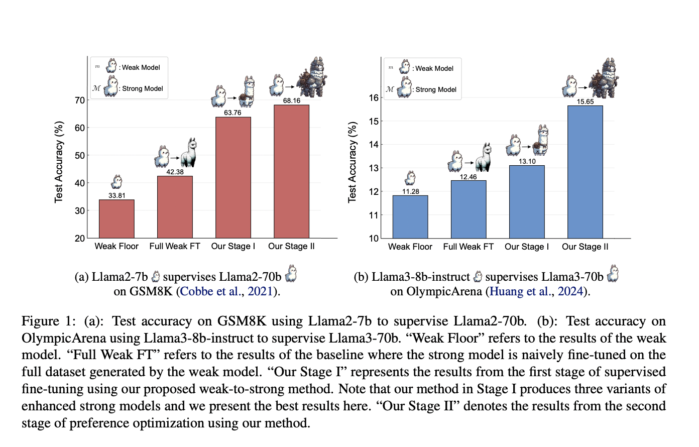  Progressive Learning Framework for Enhancing AI Reasoning through Weak-to-Strong Supervision