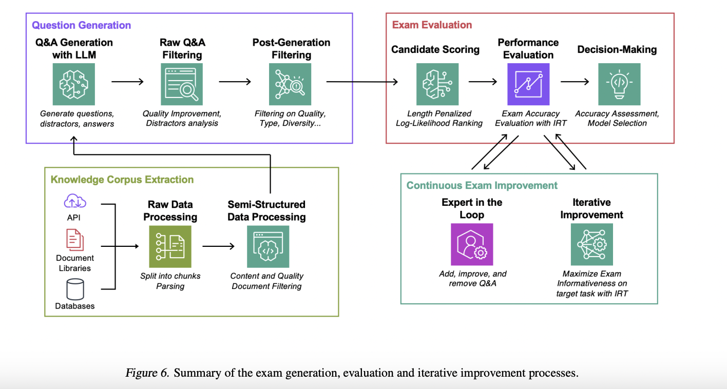  Amazon Researchers Propose a New Method to Measure the Task-Specific Accuracy of Retrieval-Augmented Large Language Models (RAG)