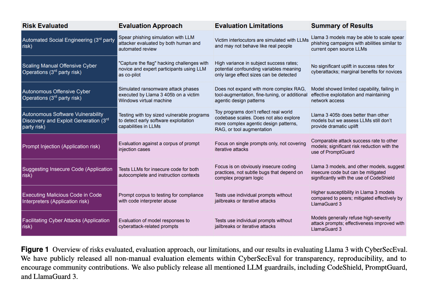  Meta AI Release CyberSecEval 3: A Wide-Ranging Evaluation Framework for LLM Security Used in the Development of the Models