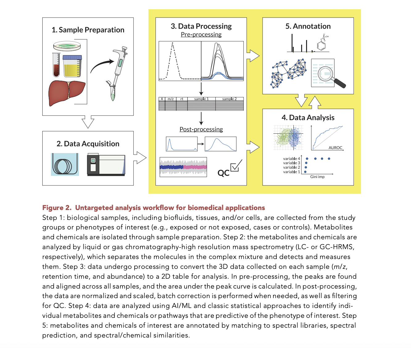 Leveraging AI and Machine Learning ML for Untargeted Metabolomics and Exposomics: Advances, Challenges, and Future Directions