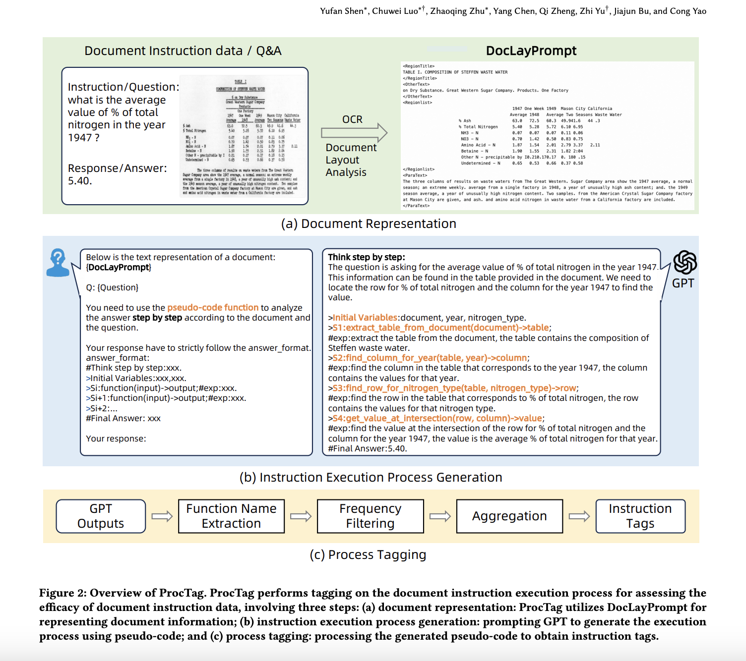  ProcTag: A Data-Oriented AI Method that Assesses the Efficacy of Document Instruction Data