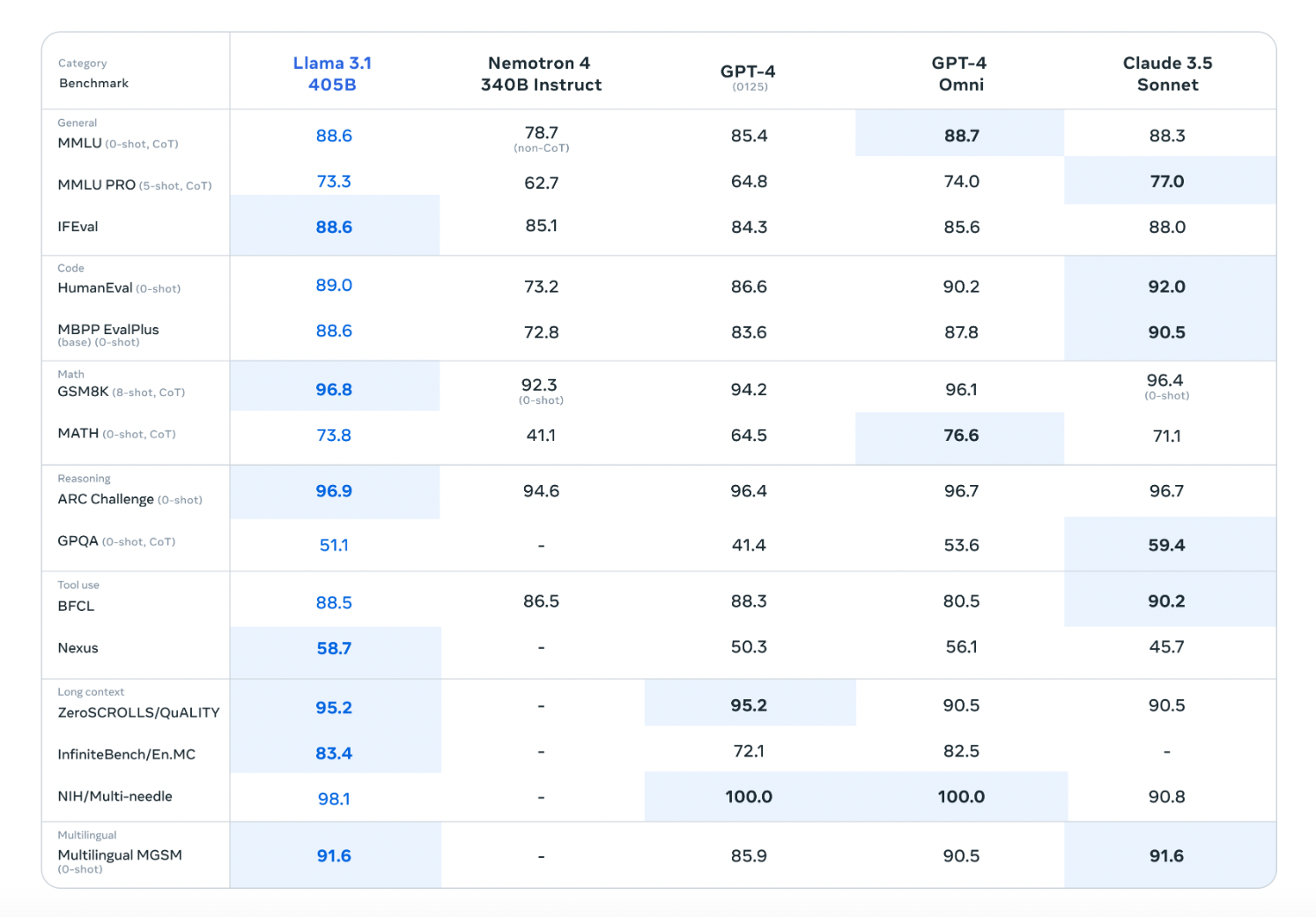 Llama 3.1 Released: Meta’s New Open-Source AI Model that You can Fine-Tune, Distill, and Deploy Anywhere and available in 8B, 70B, and 405B