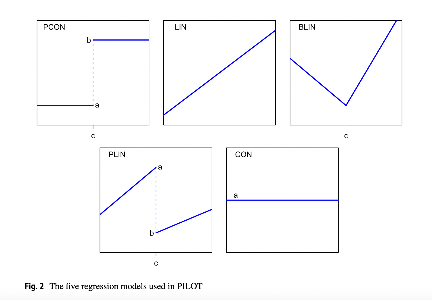  PILOT: A New Machine Learning Algorithm for Linear Model Trees that is Fast, Regularized, Stable, and Interpretable