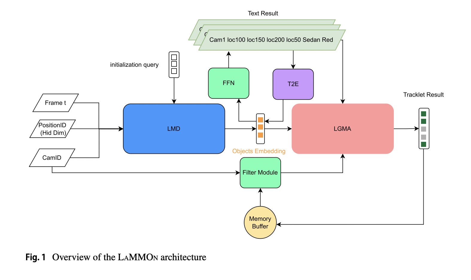 LaMMOn: An End-to-End Multi-Camera Tracking Solution Leveraging Transformers and Graph Neural Networks for Enhanced Real-Time Traffic Management