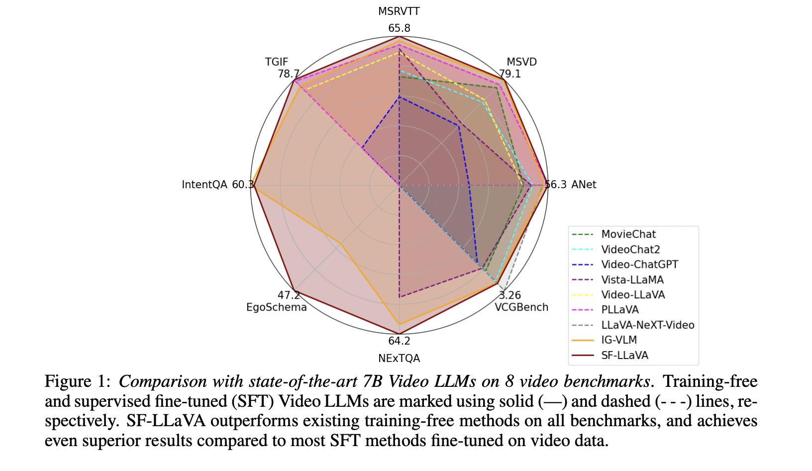 SF-LLaVA: A Training-Free Video LLM that is Built Upon LLaVA-NeXT and Requires No Additional Fine-Tuning to Work Effectively for Various Video Tasks