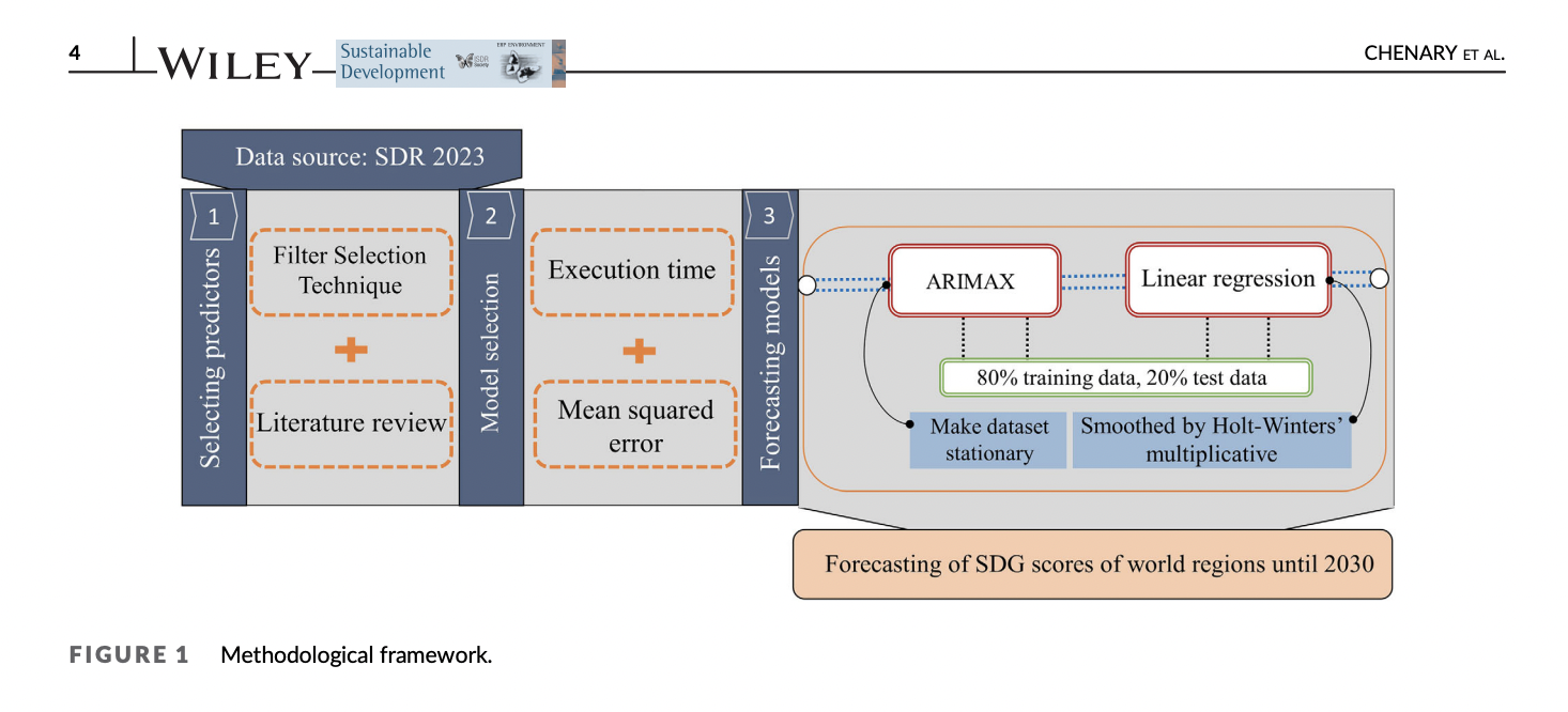 Predicting Sustainable Development Goals (SDG) Scores by 2030: A Machine Learning Approach with ARIMAX and Linear Regression Models