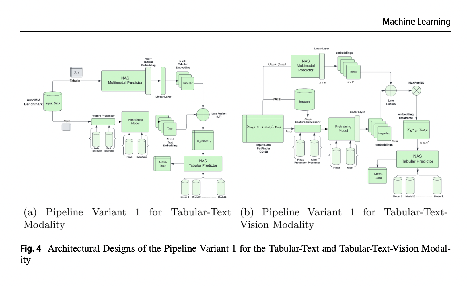 This AI Paper from the Netherlands Introduce an AutoML Framework Designed to Synthesize End-to-End Multimodal Machine Learning ML Pipelines Efficiently