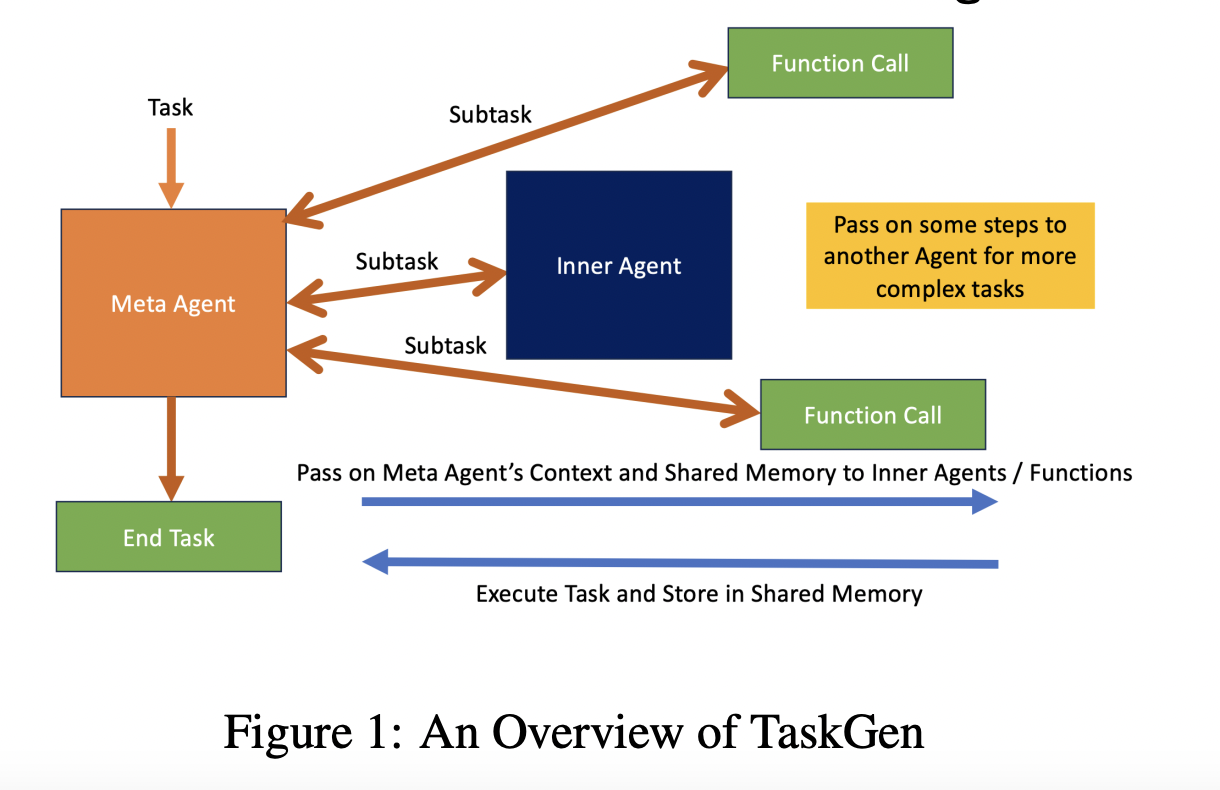  TaskGen: An Open-Sourced Agentic Framework that Uses an AI Agent to Solve an Arbitrary Task by Breaking it Down into Subtasks