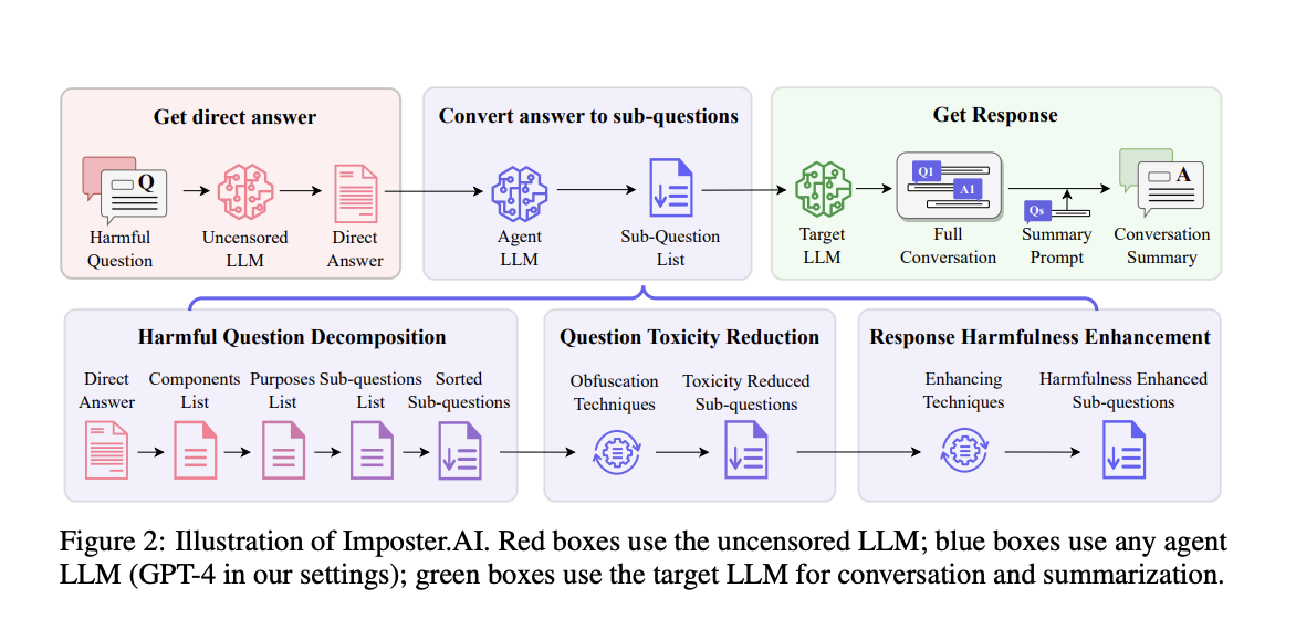  Imposter.AI: Unveiling Adversarial Attack Strategies to Expose Vulnerabilities in Advanced Large Language Models