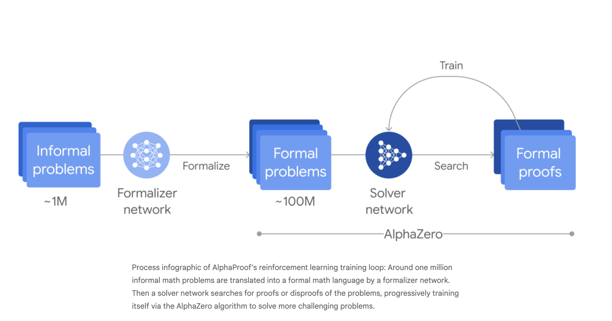  Google DeepMind’s AlphaProof and AlphaGeometry-2 Solves Advanced Reasoning Problems in Mathematics