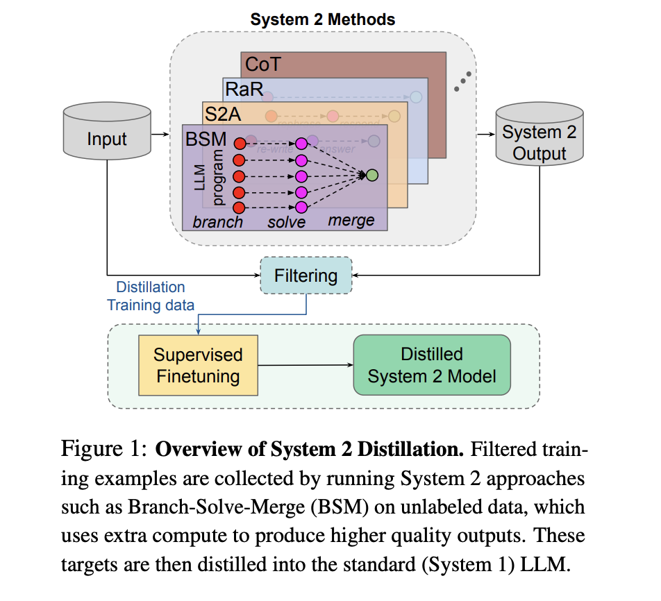 Optimizing Artificial Intelligence Performance by Distilling System 2 Reasoning into Efficient System 1 Responses