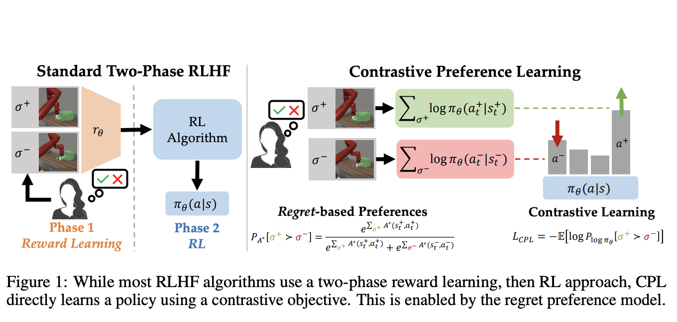  Researchers at Stanford Introduce Contrastive Preference Learning (CPL): A Novel Machine Learning Framework for RLHF Using the Regret Preference Model