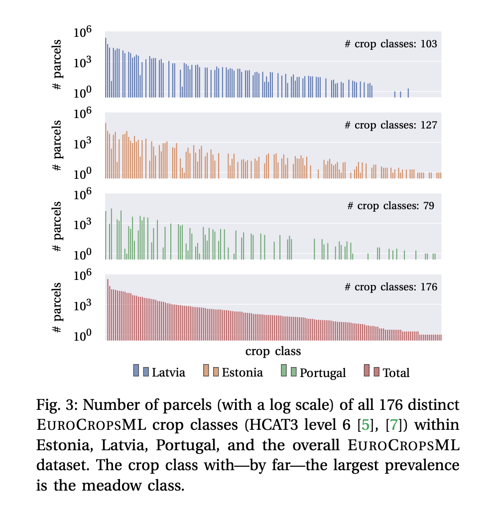 EuroCropsML: An Analysis-Ready Remote Sensing Machine Learning Dataset for Time Series Crop Type Classification of Agricultural Parcels in Europe